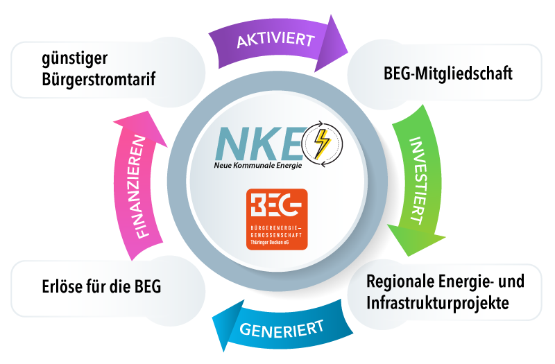 REES_Kreislauf REES Kreislauf